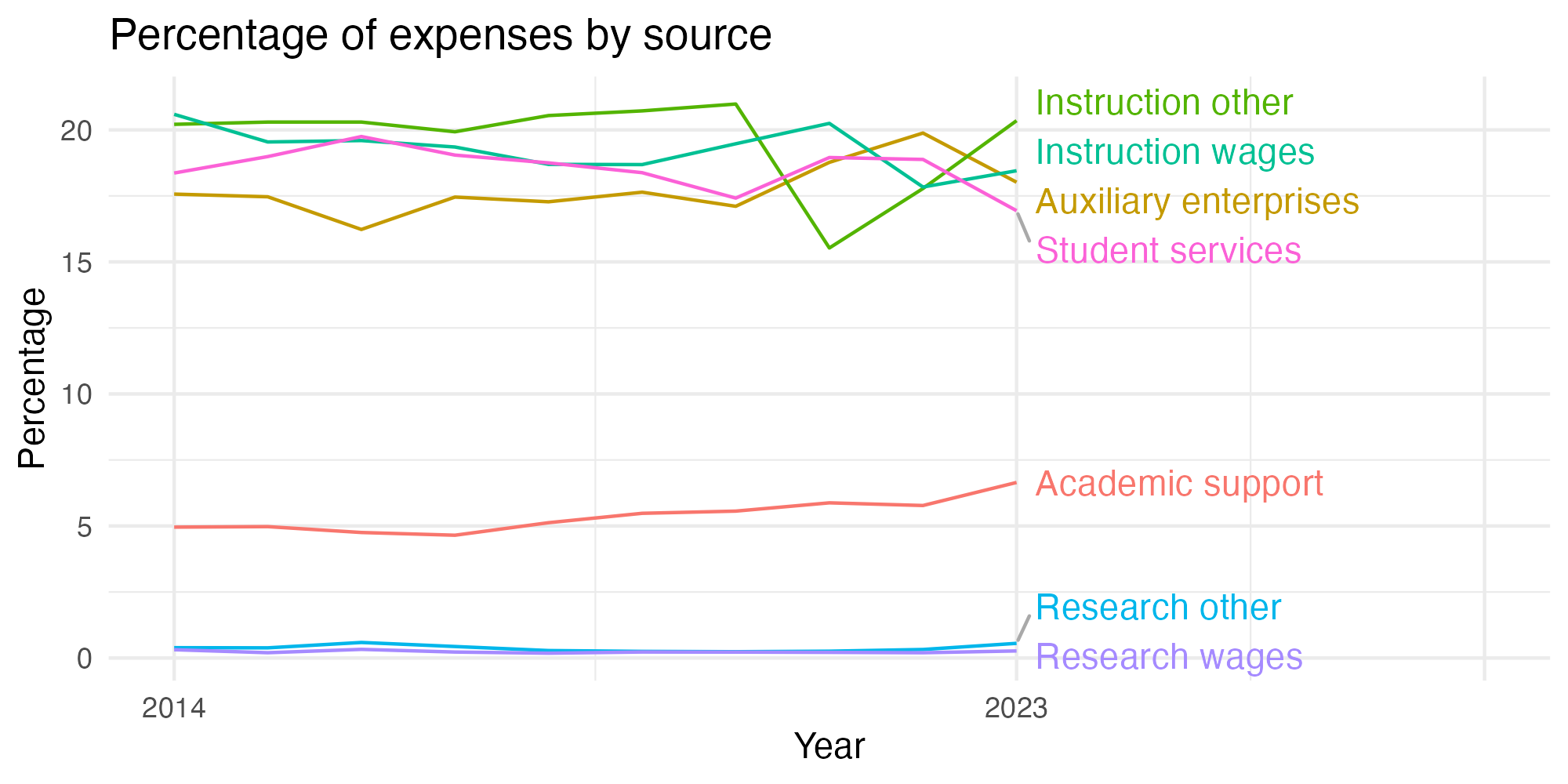 Line plot showing expenses by category over time.
