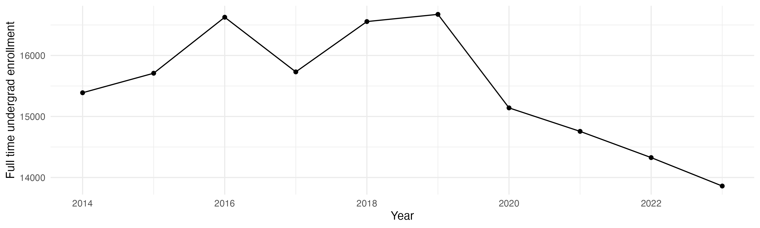 Line plot showing the the full time undergraduate enrollment over time