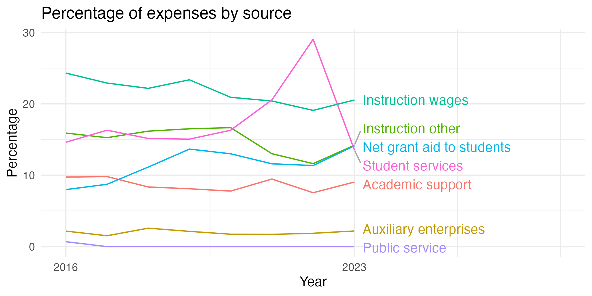 Line plot showing expenses by category over time.