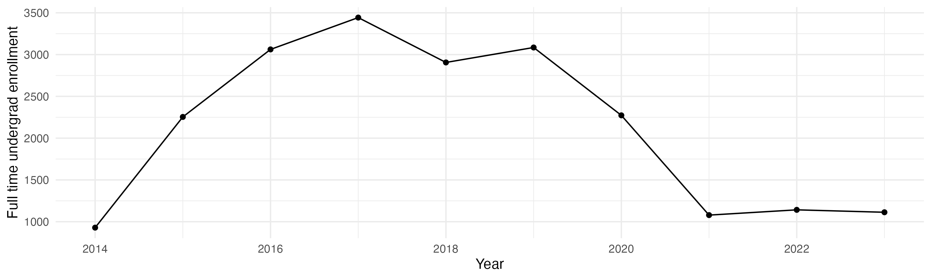 Line plot showing the the full time undergraduate enrollment over time