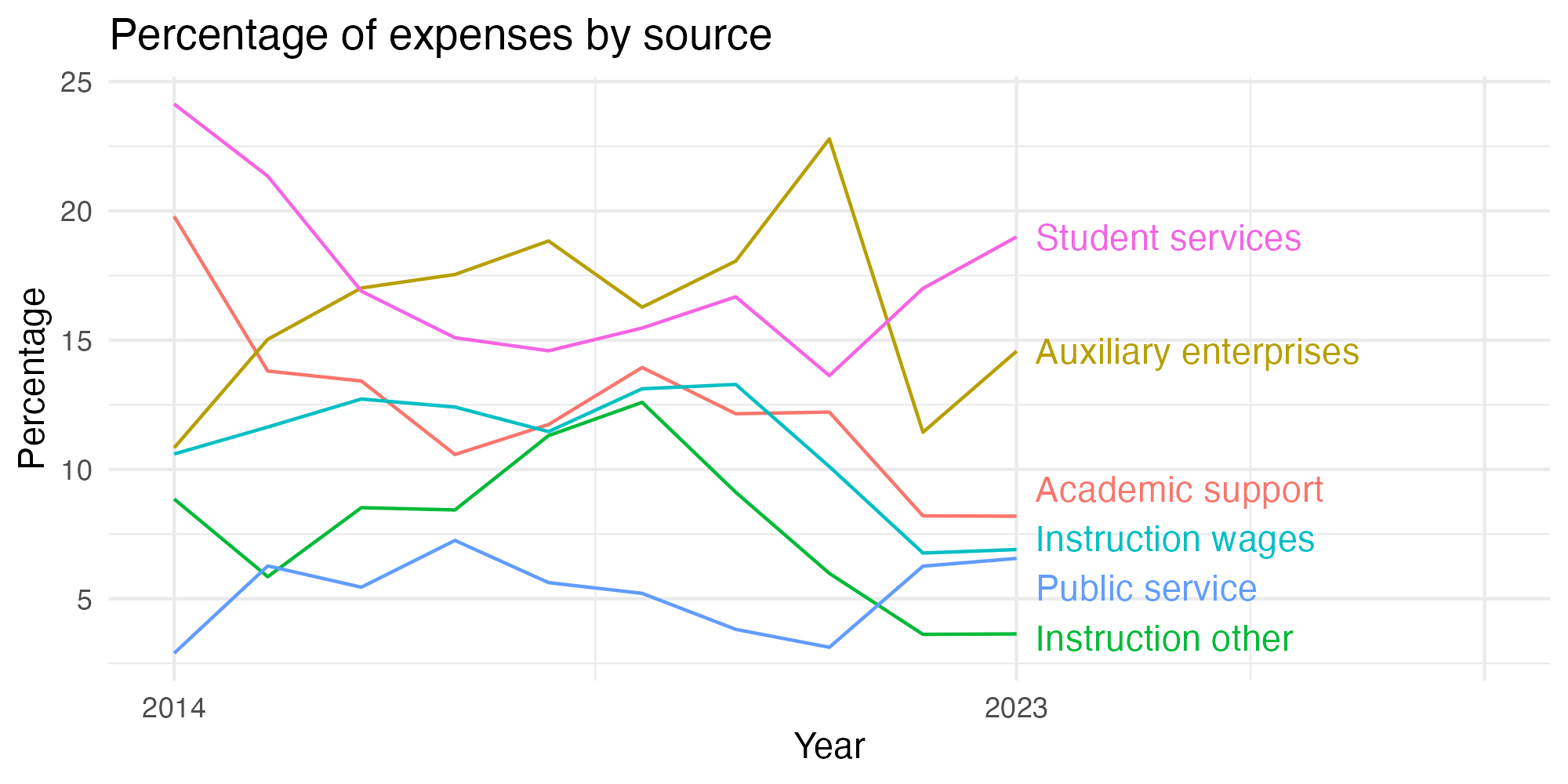 Line plot showing expenses by category over time.