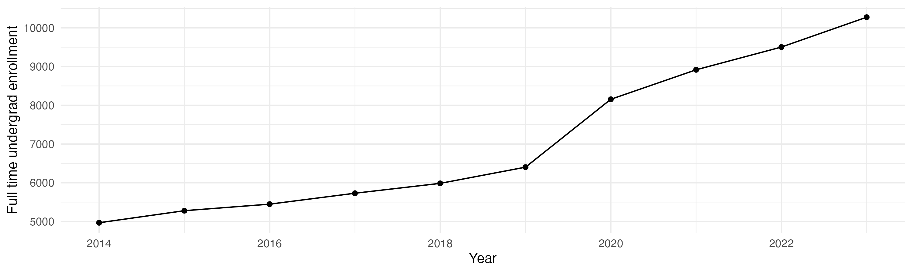 Line plot showing the the full time undergraduate enrollment over time