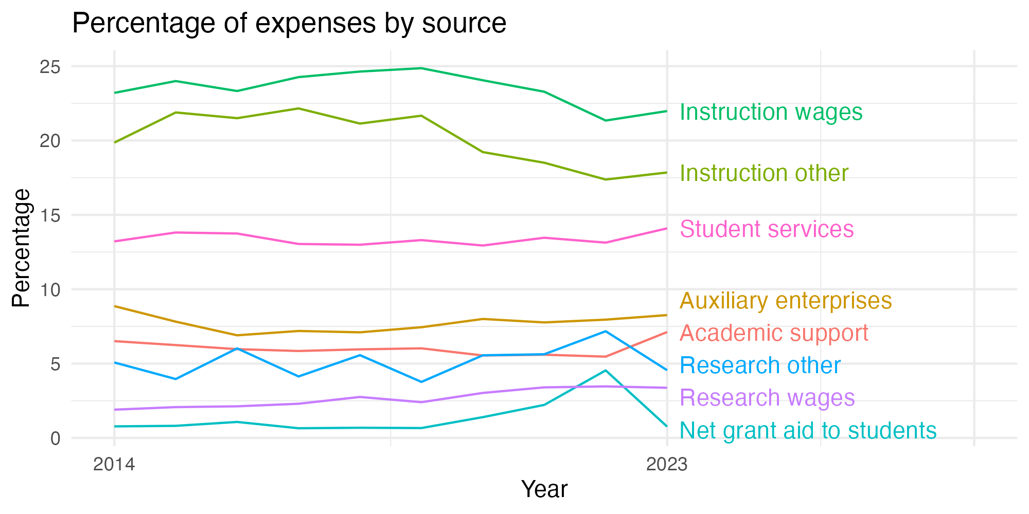 Line plot showing expenses by category over time.