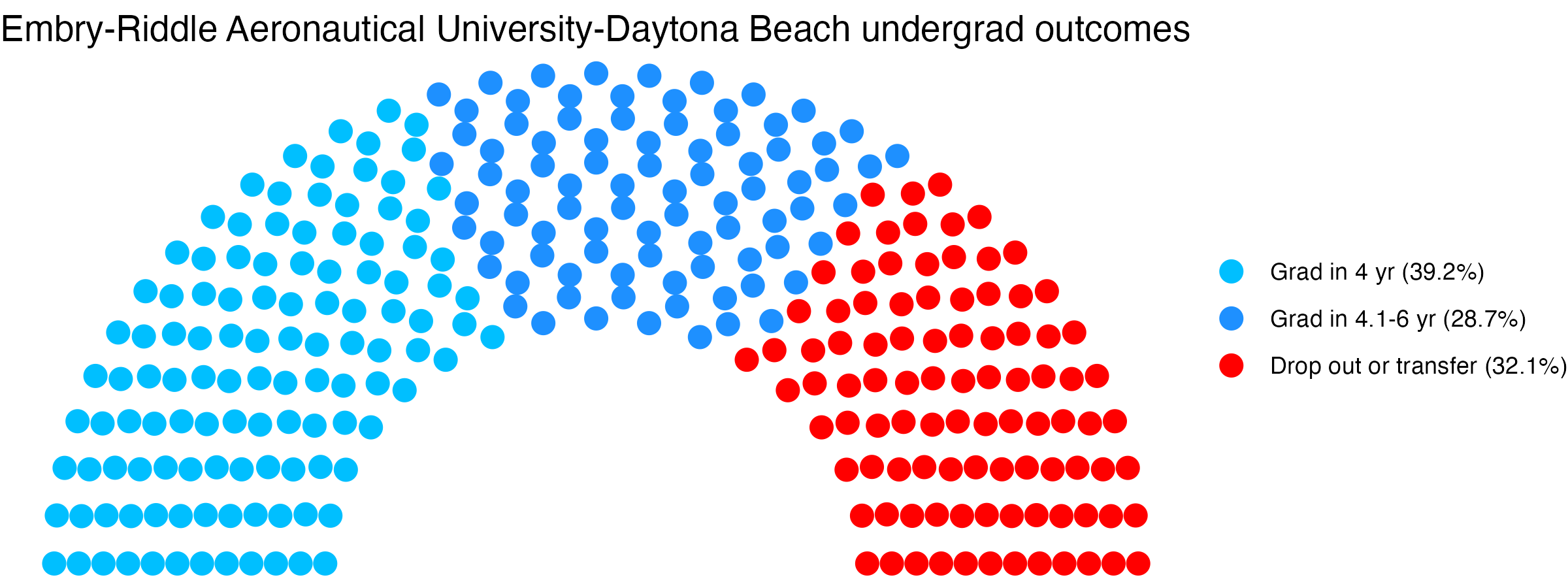 Parliament plot showing the outcomes for full time undergraduates