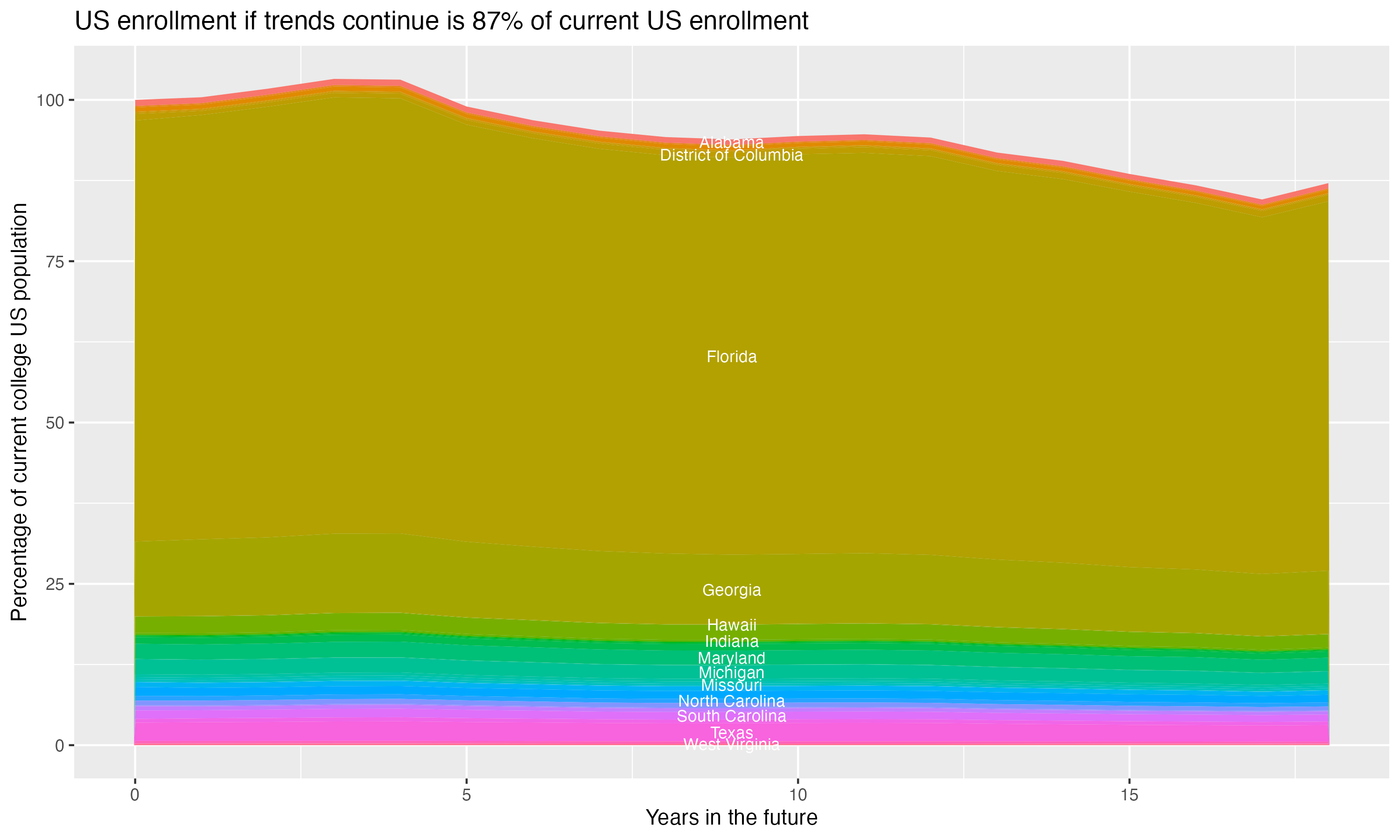 Stacked area plot showing trends if enrollment of 18 year olds per state stay constant; it will be 87percent of the current population.
