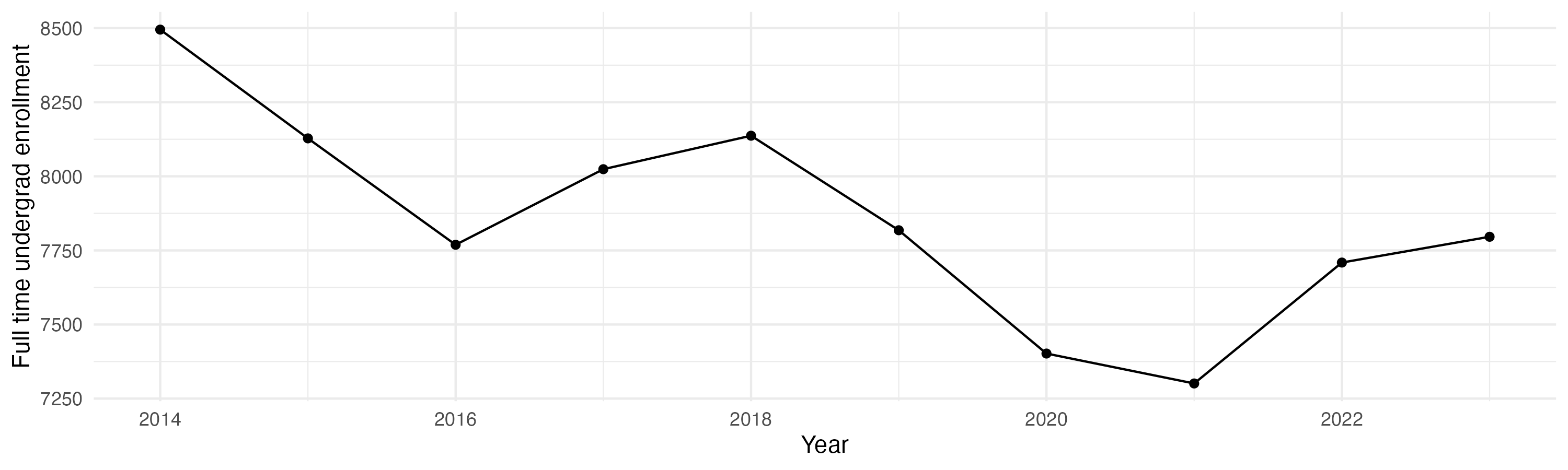 Line plot showing the the full time undergraduate enrollment over time