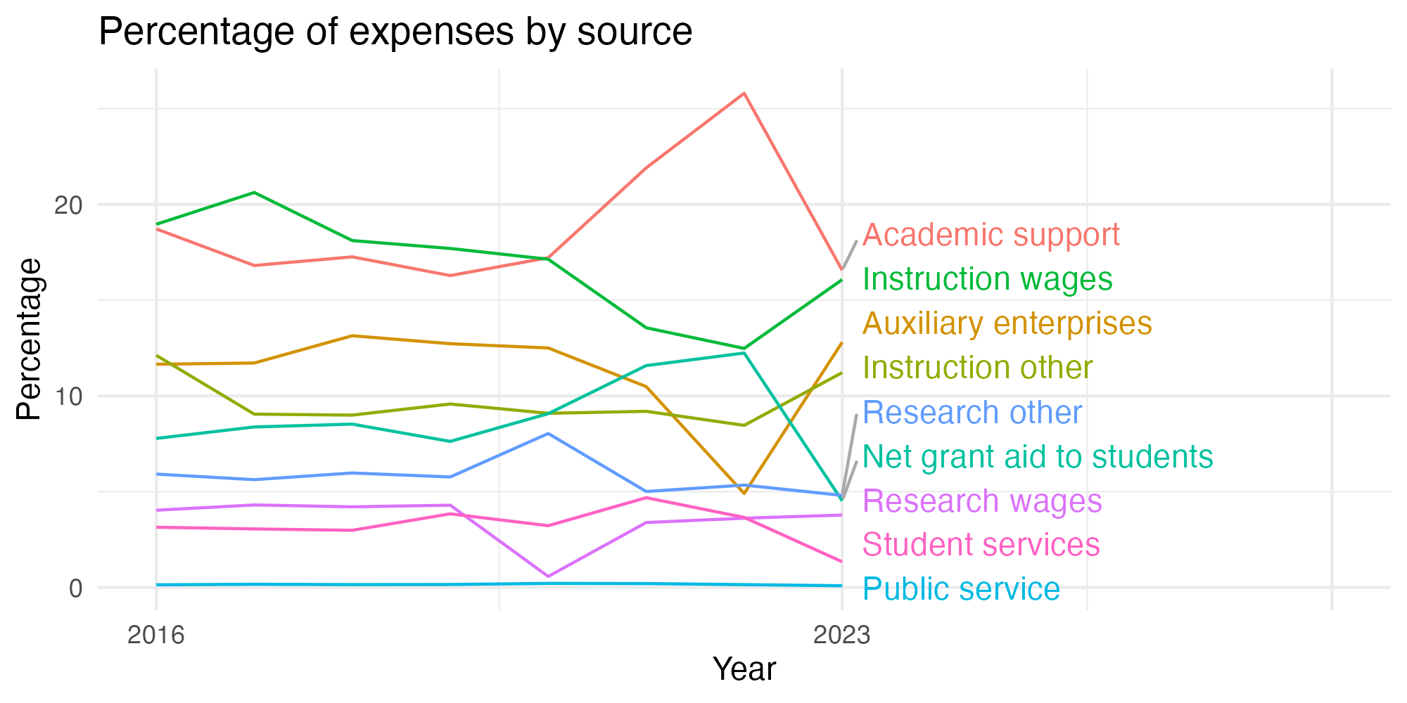 Line plot showing expenses by category over time.
