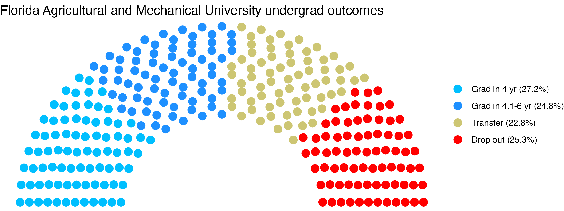 Parliament plot showing the outcomes for full time undergraduates