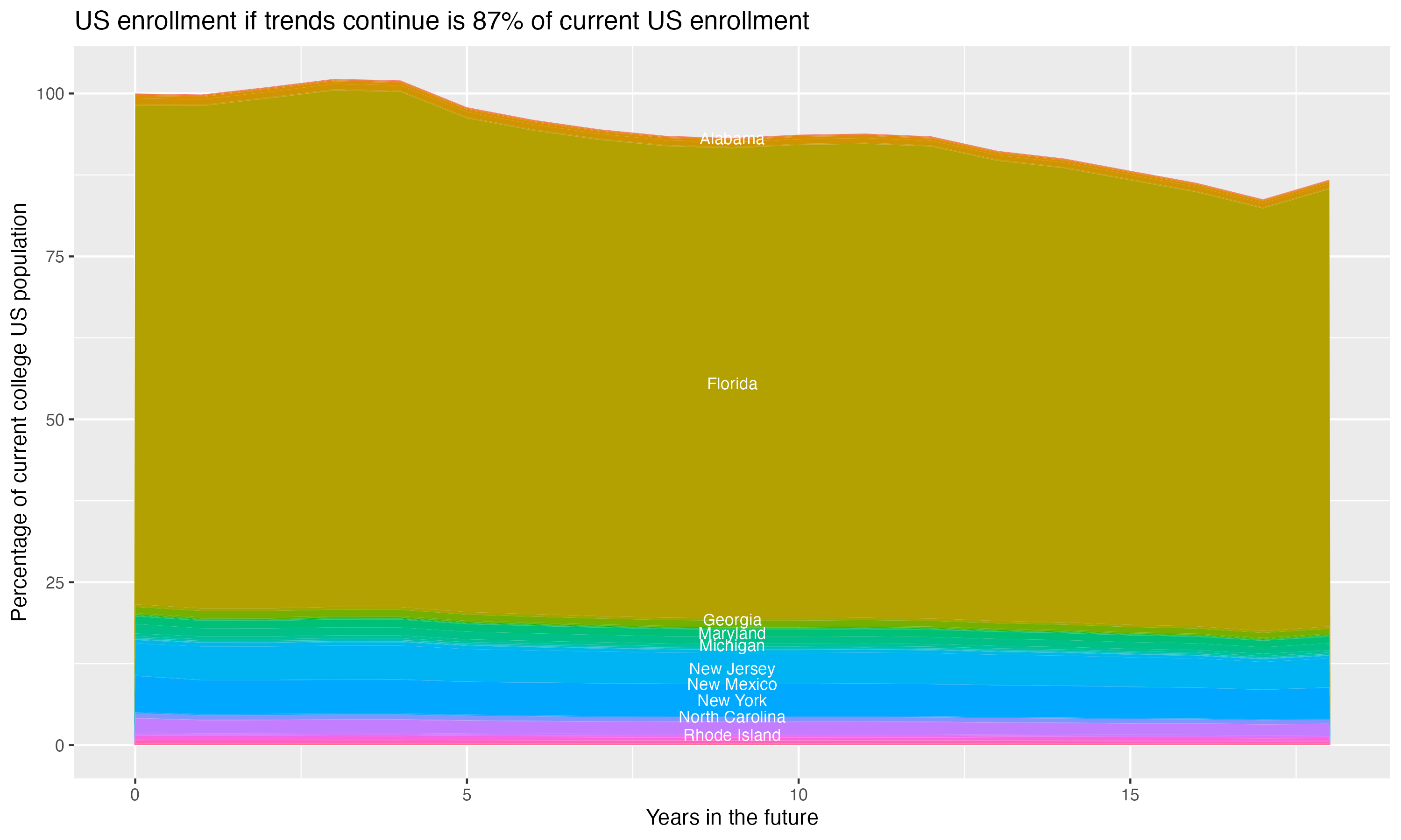 Stacked area plot showing trends if enrollment of 18 year olds per state stay constant; it will be 87percent of the current population.