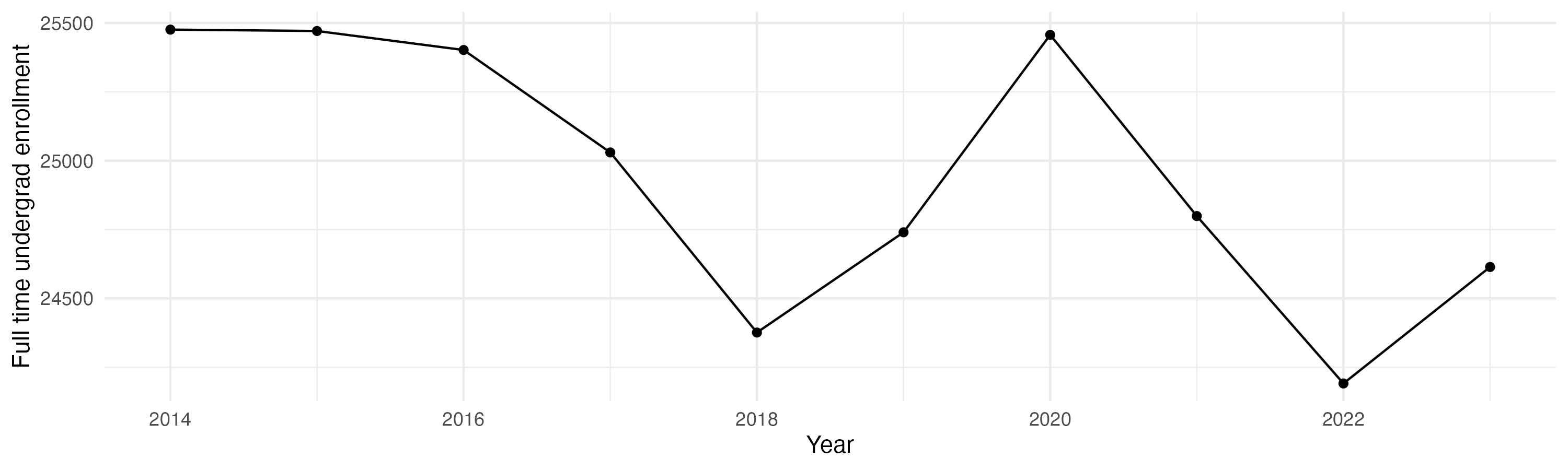 Line plot showing the the full time undergraduate enrollment over time