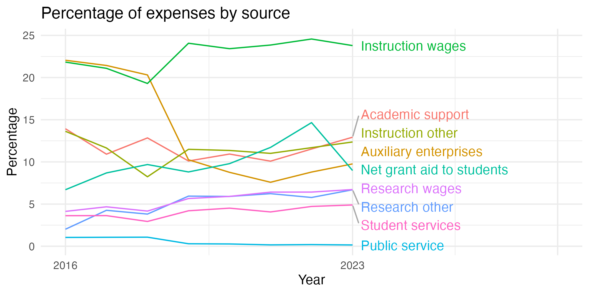 Line plot showing expenses by category over time.