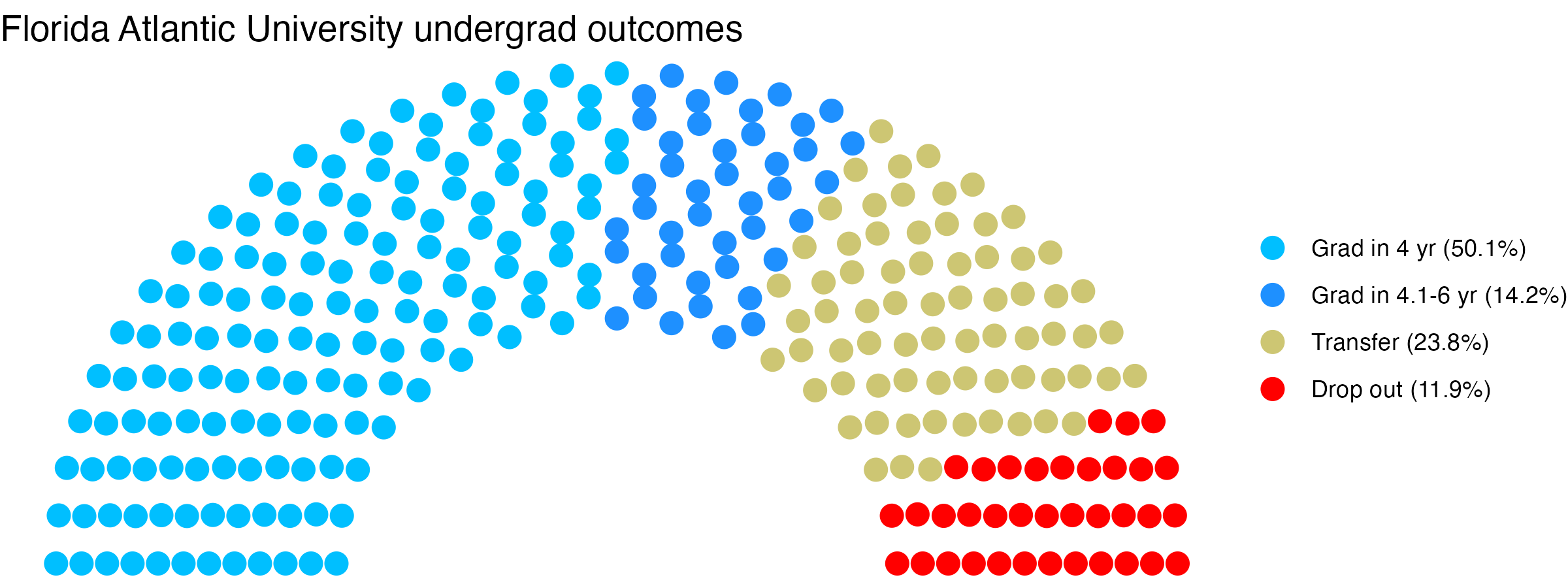 Parliament plot showing the outcomes for full time undergraduates