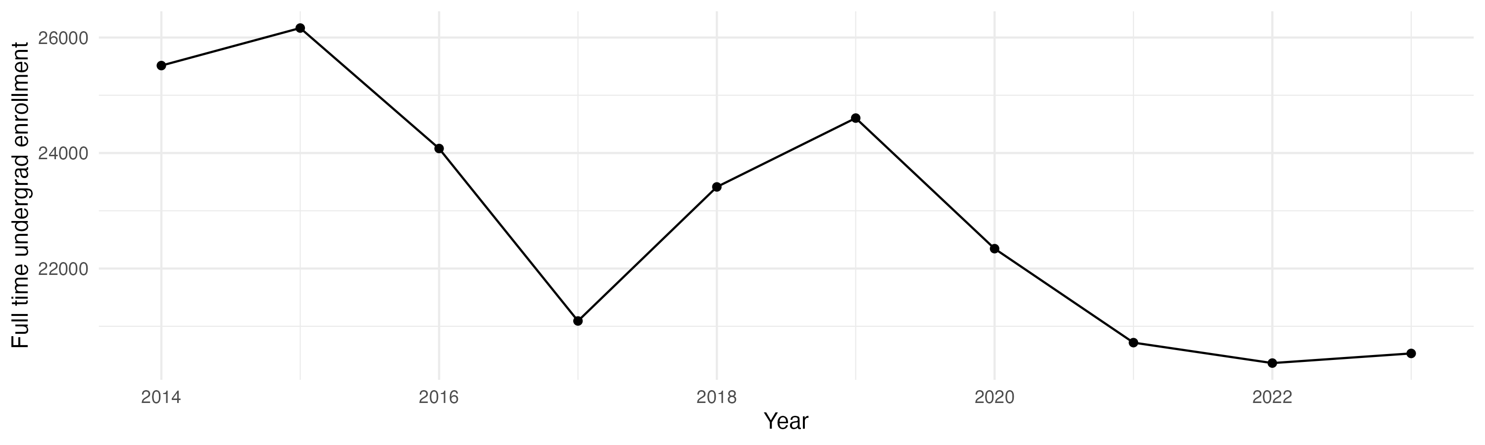 Line plot showing the the full time undergraduate enrollment over time
