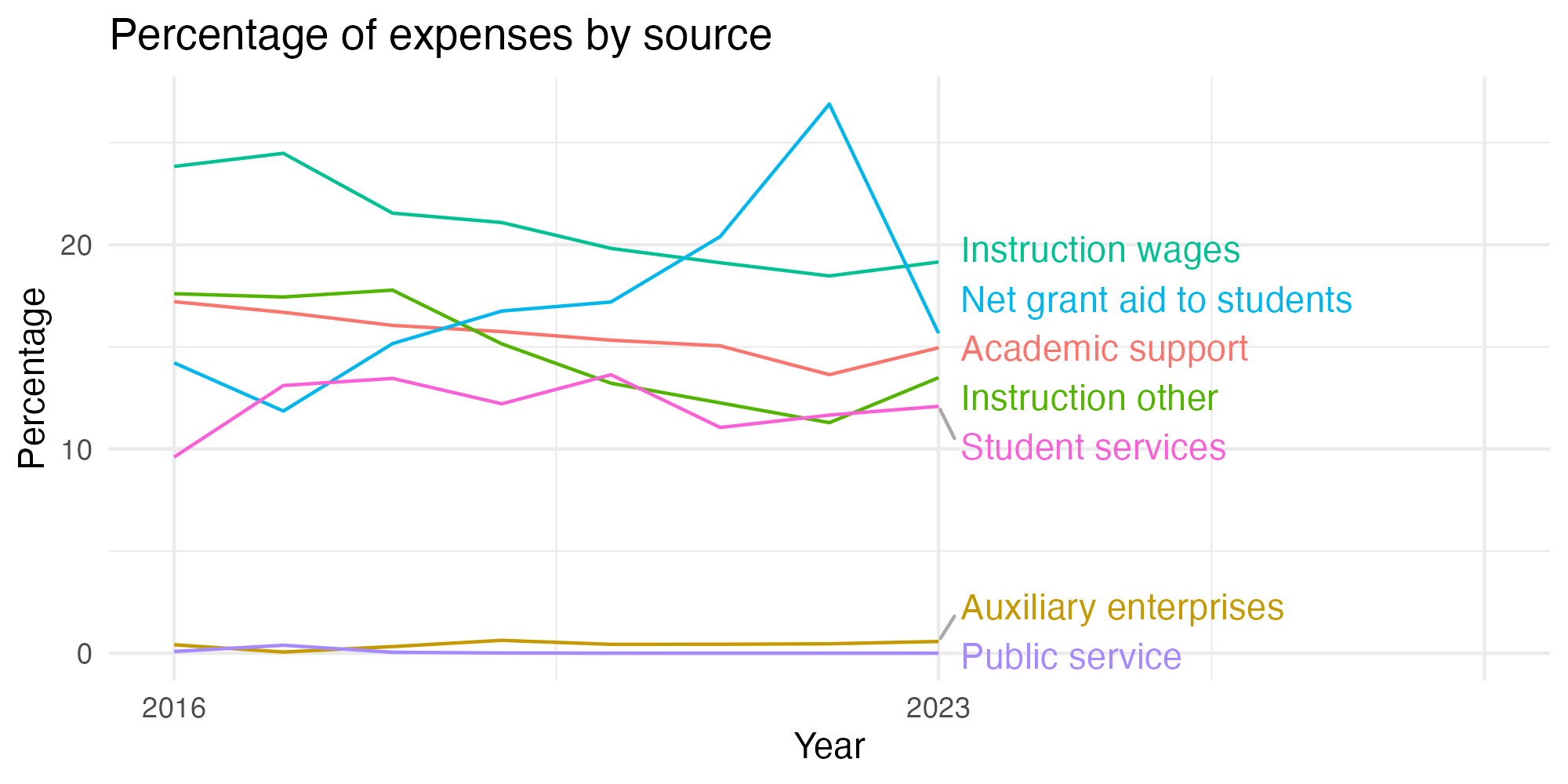 Line plot showing expenses by category over time.