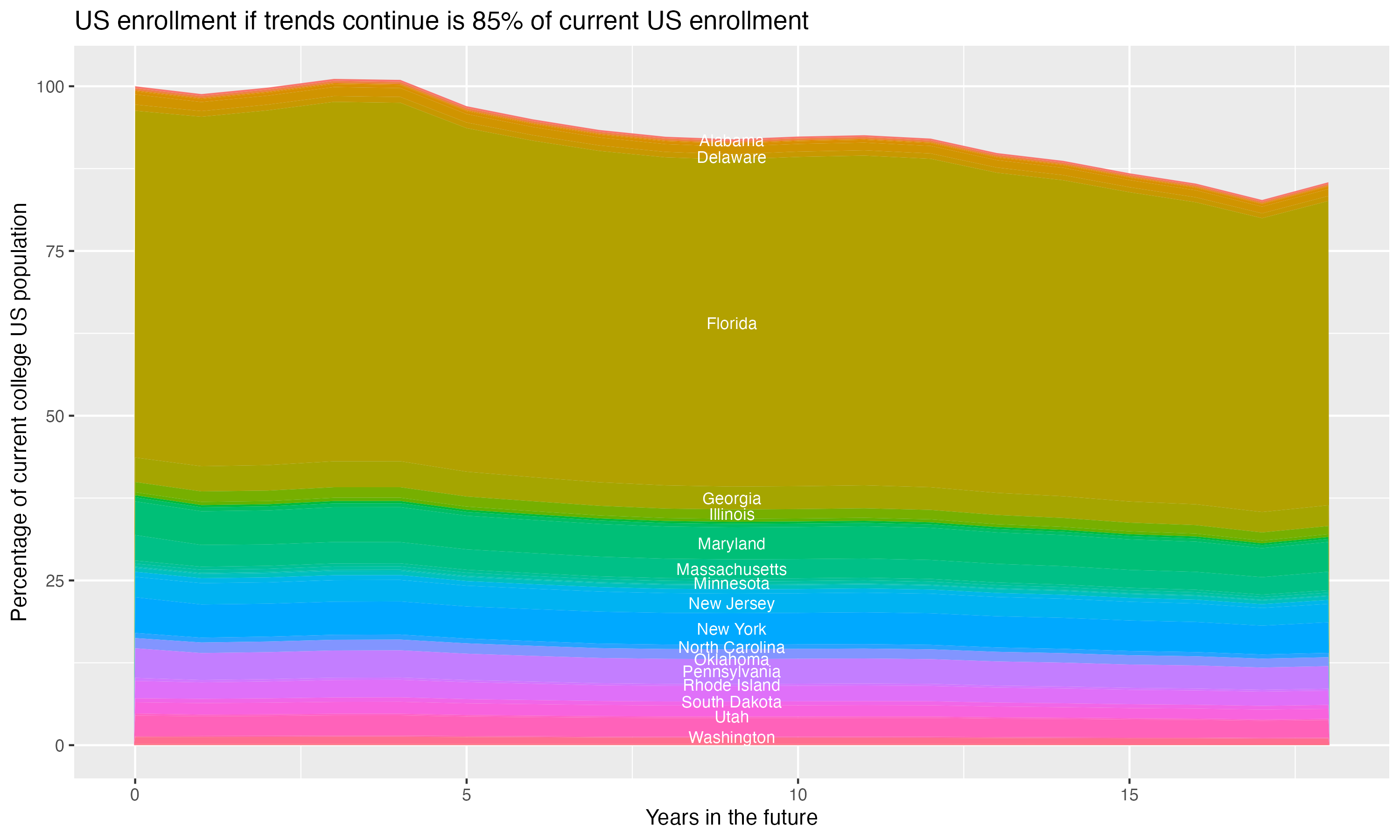 Stacked area plot showing trends if enrollment of 18 year olds per state stay constant; it will be 85percent of the current population.