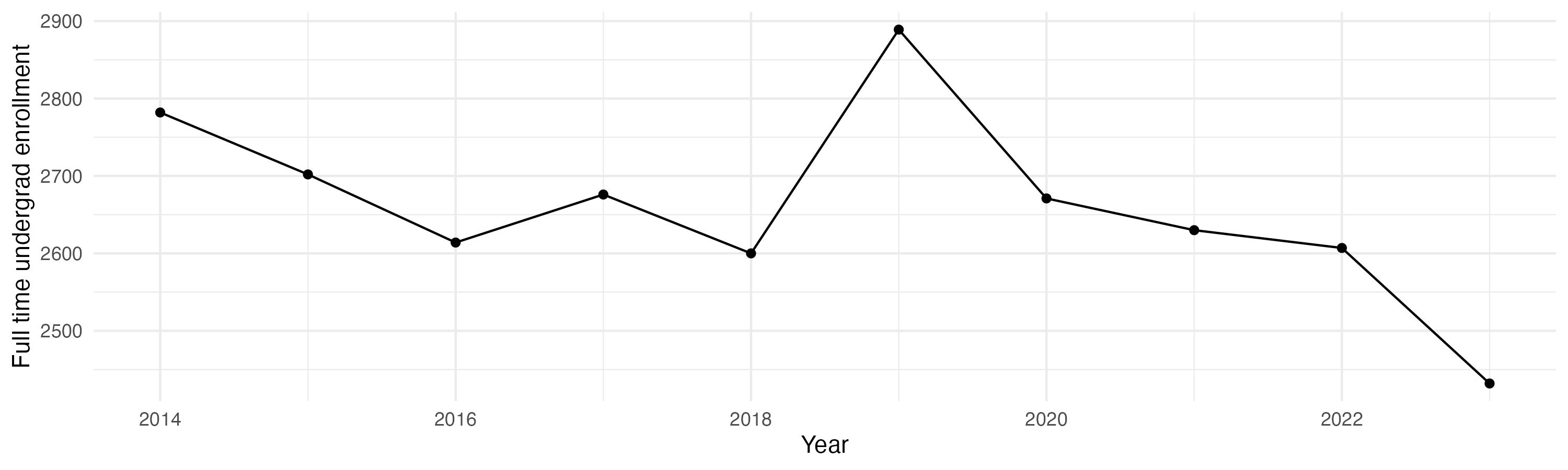 Line plot showing the the full time undergraduate enrollment over time