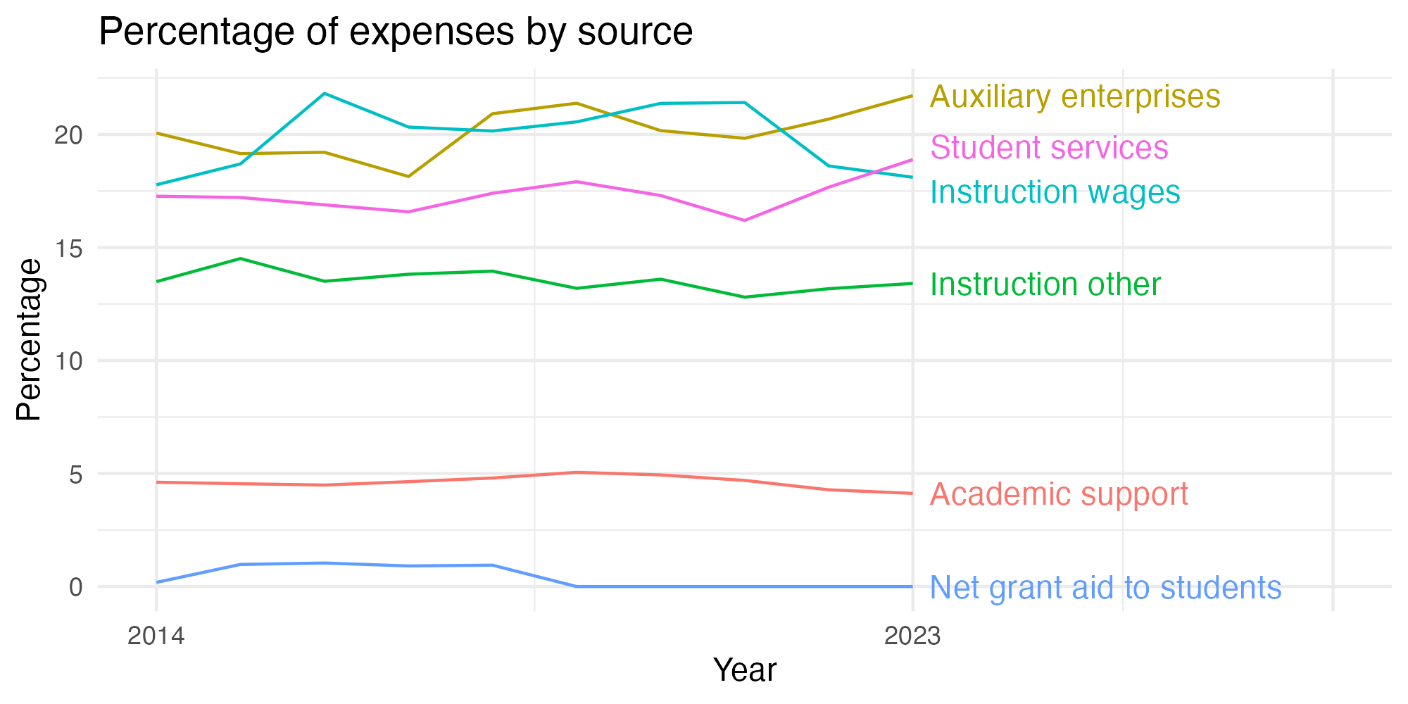 Line plot showing expenses by category over time.
