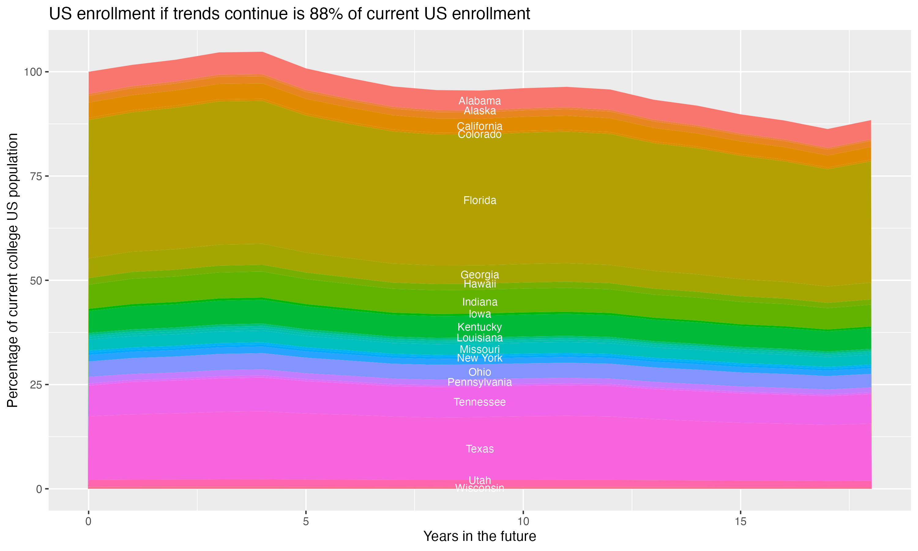 Stacked area plot showing trends if enrollment of 18 year olds per state stay constant; it will be 88percent of the current population.