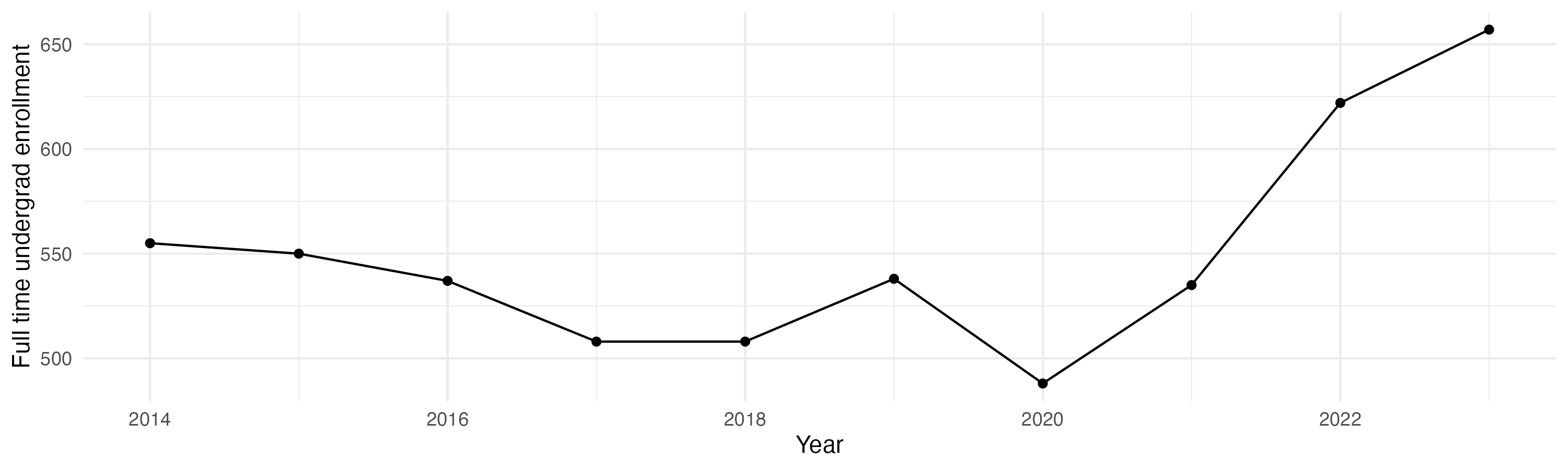Line plot showing the the full time undergraduate enrollment over time