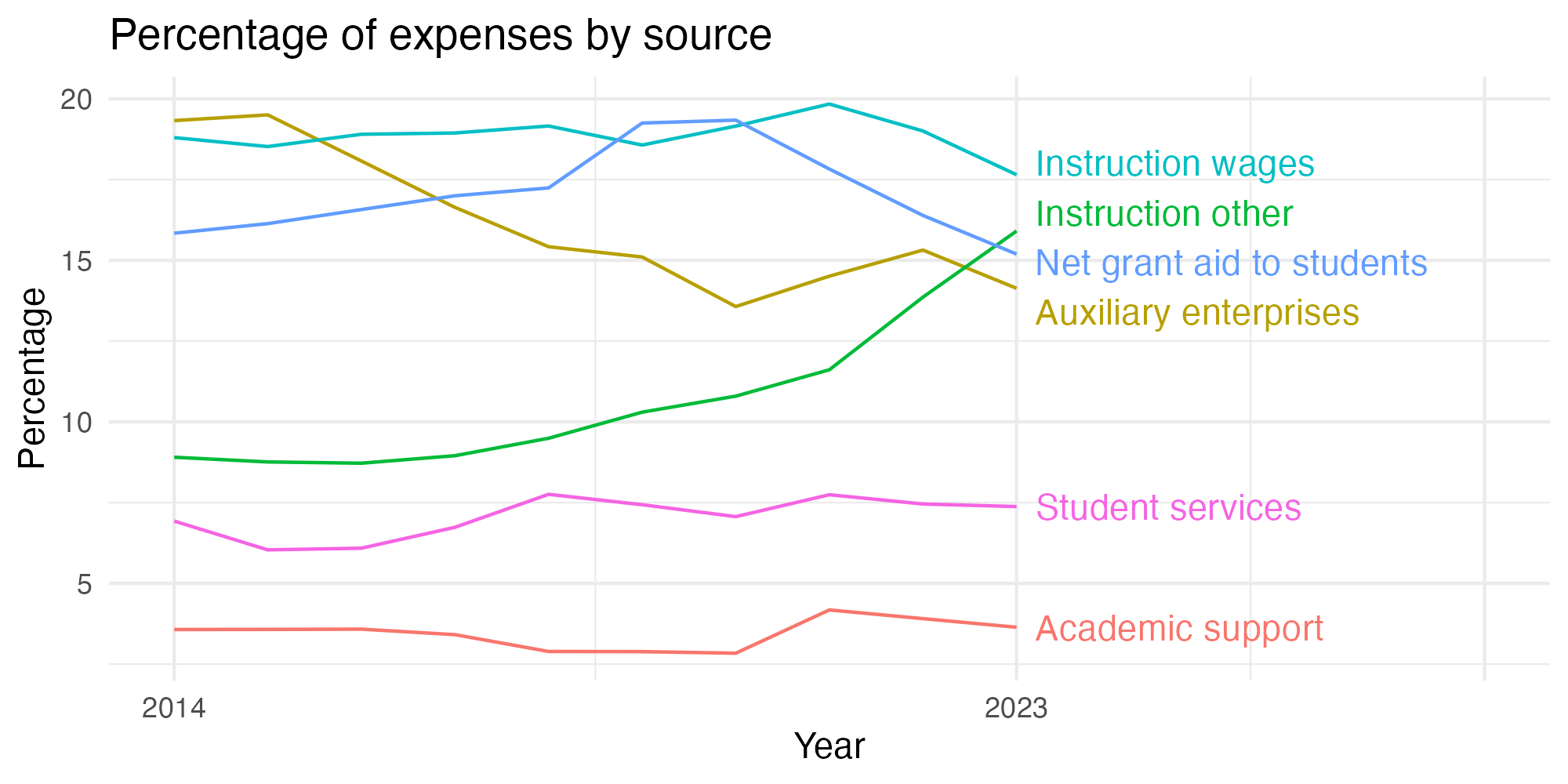 Line plot showing expenses by category over time.