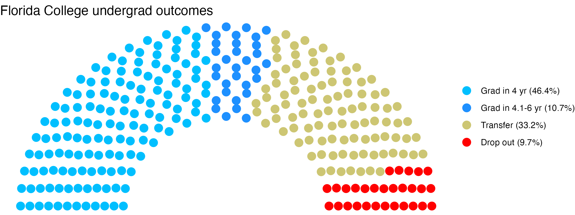 Parliament plot showing the outcomes for full time undergraduates