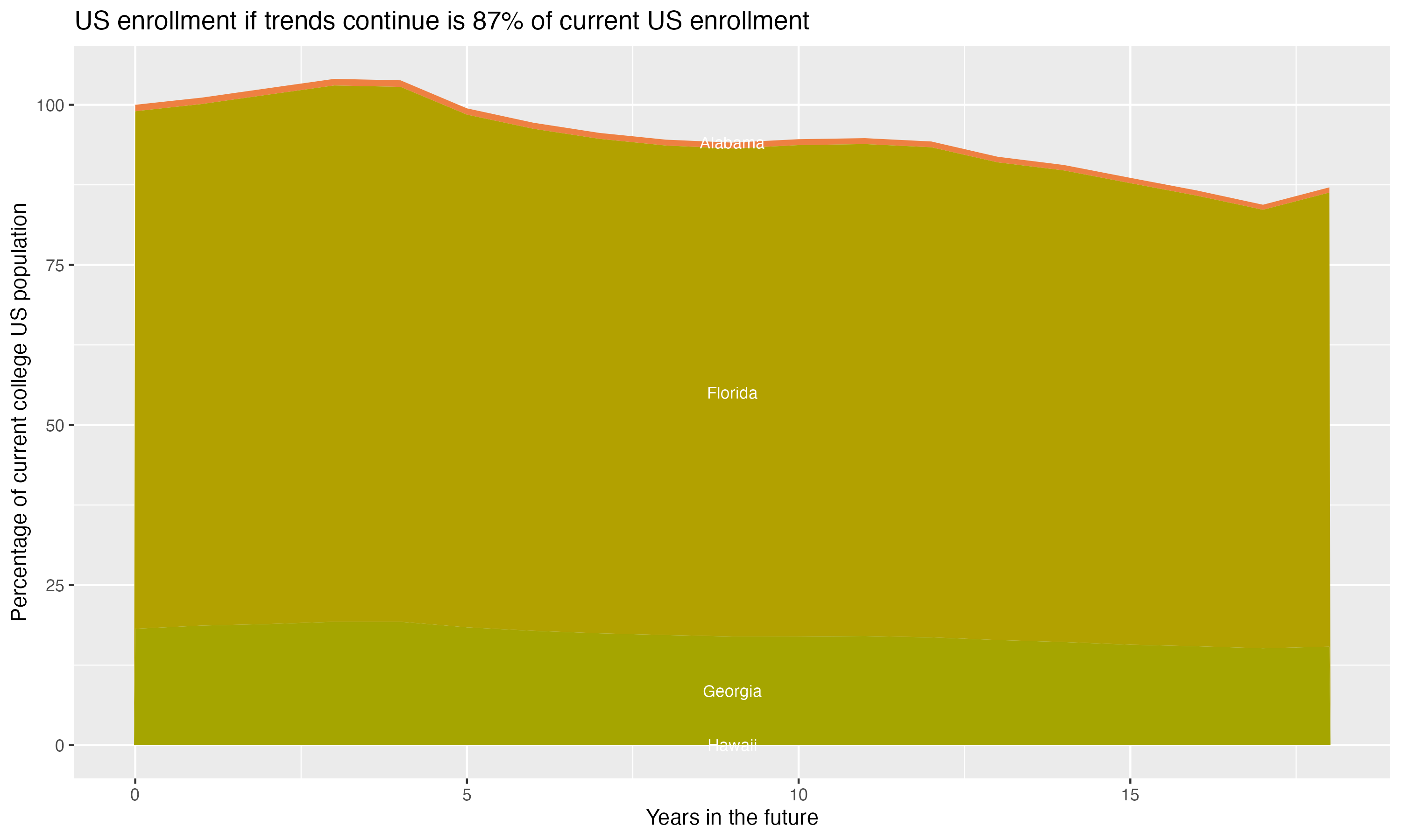 Stacked area plot showing trends if enrollment of 18 year olds per state stay constant; it will be 87percent of the current population.