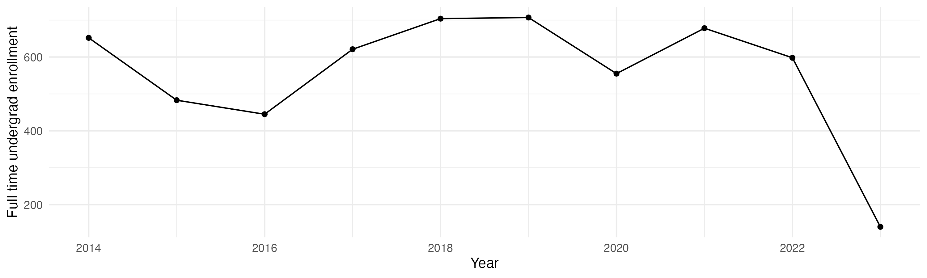 Line plot showing the the full time undergraduate enrollment over time