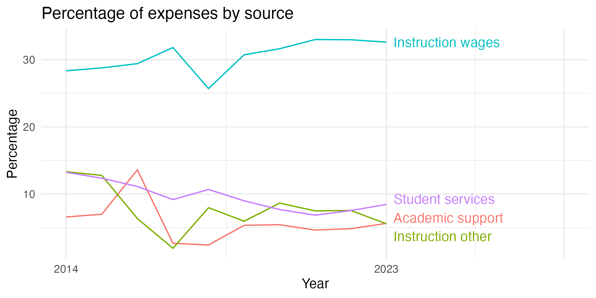 Line plot showing expenses by category over time.