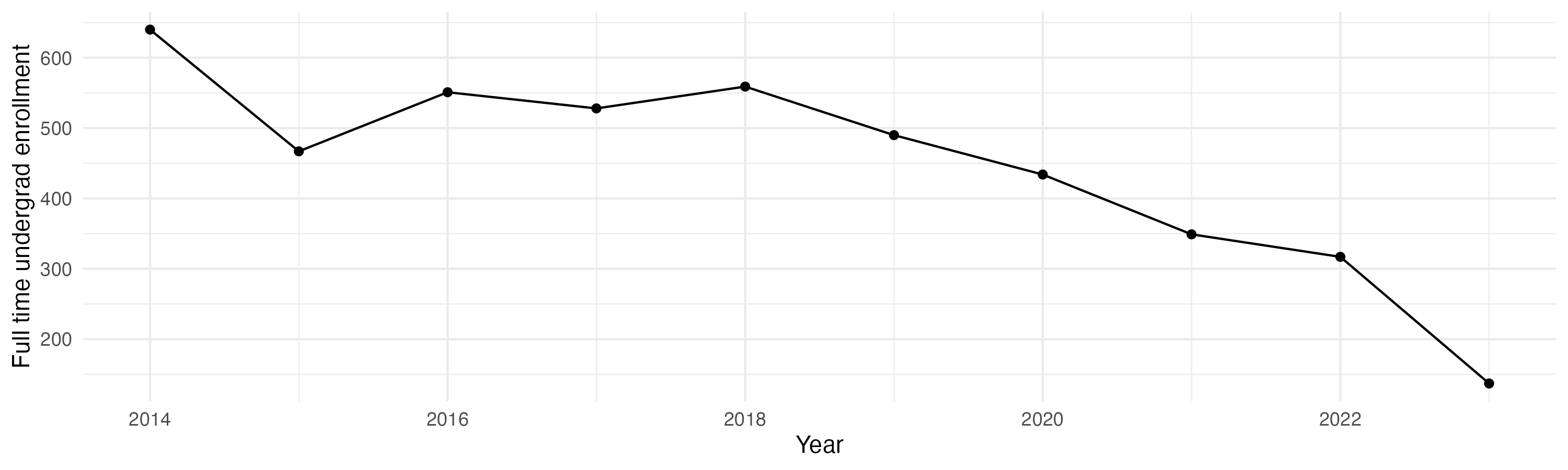 Line plot showing the the full time undergraduate enrollment over time