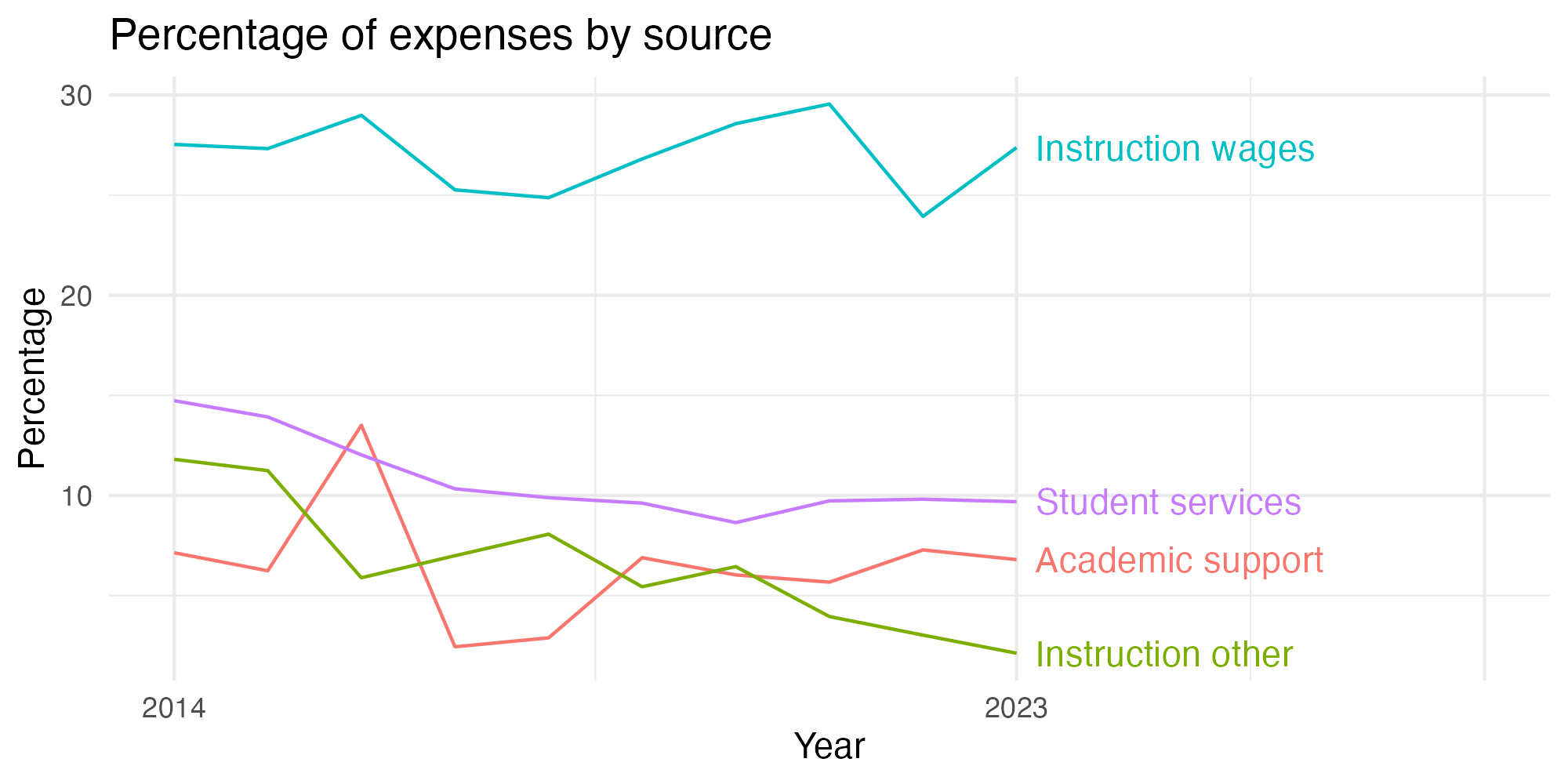 Line plot showing expenses by category over time.
