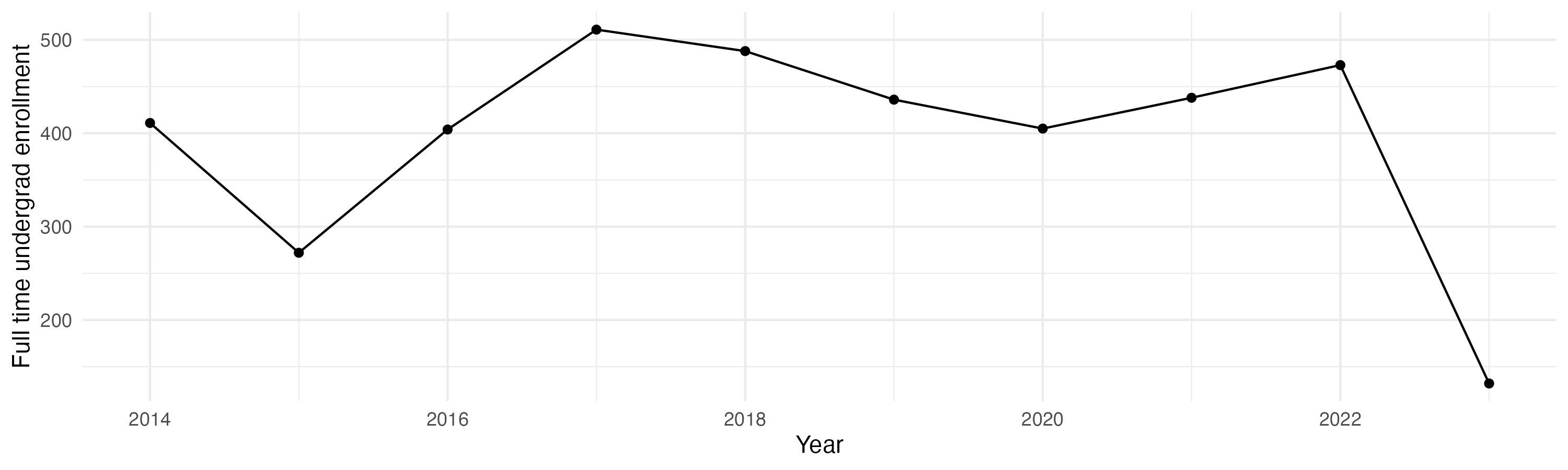 Line plot showing the the full time undergraduate enrollment over time