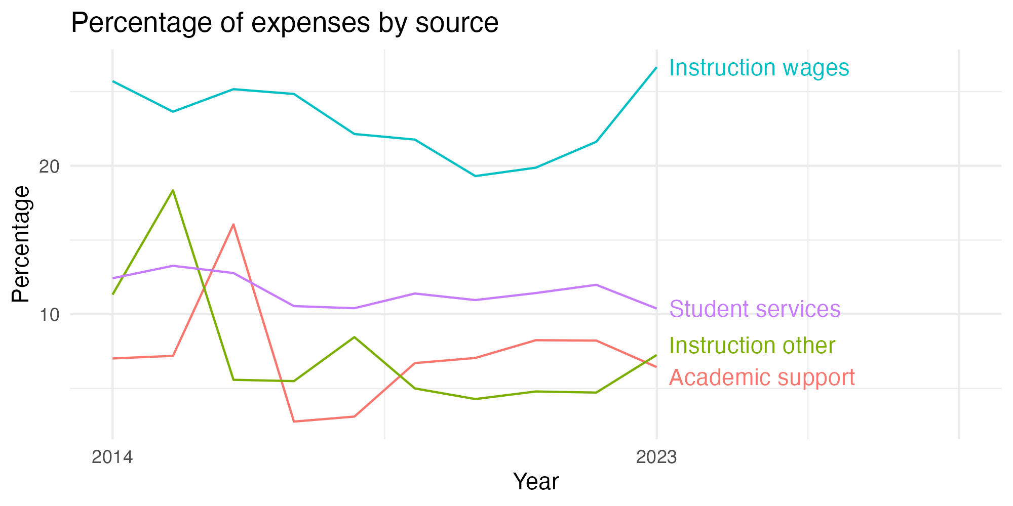 Line plot showing expenses by category over time.