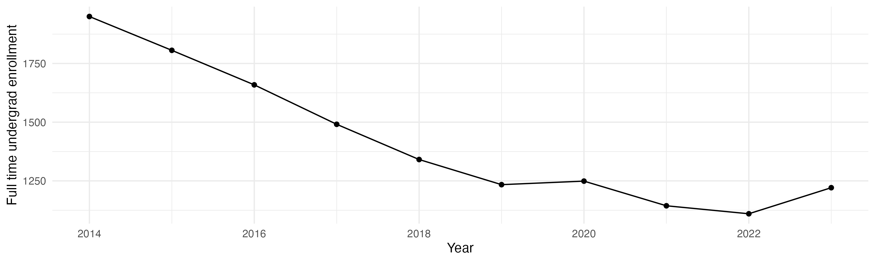 Line plot showing the the full time undergraduate enrollment over time