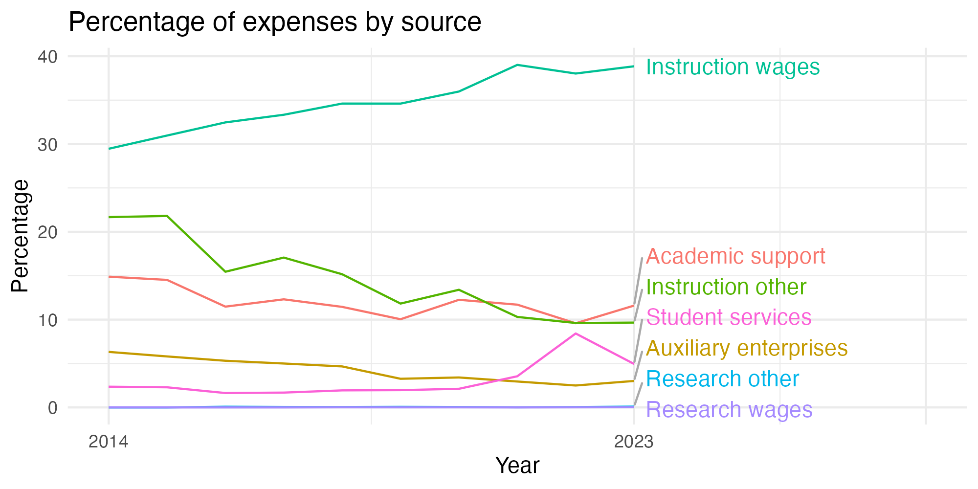 Line plot showing expenses by category over time.