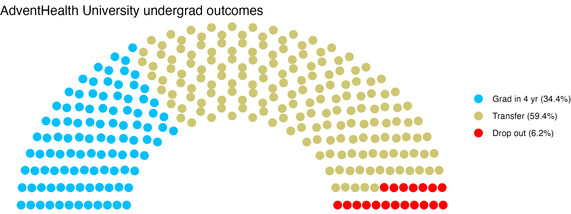 Parliament plot showing the outcomes for full time undergraduates