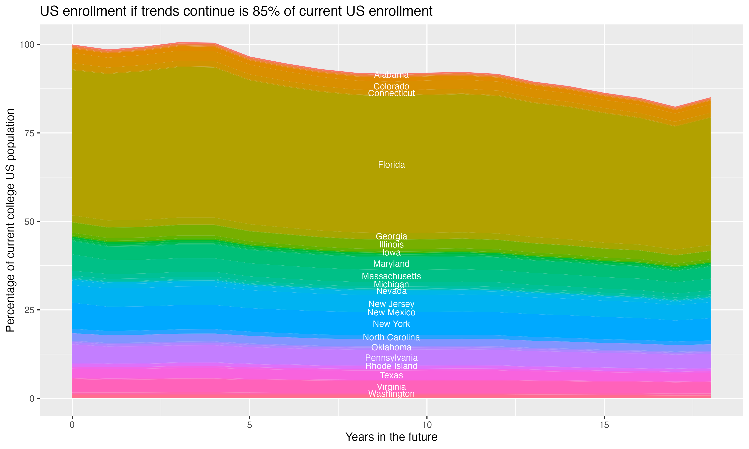 Stacked area plot showing trends if enrollment of 18 year olds per state stay constant; it will be 85percent of the current population.
