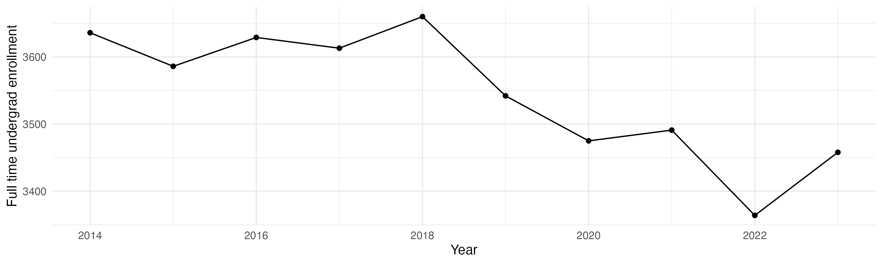 Line plot showing the the full time undergraduate enrollment over time