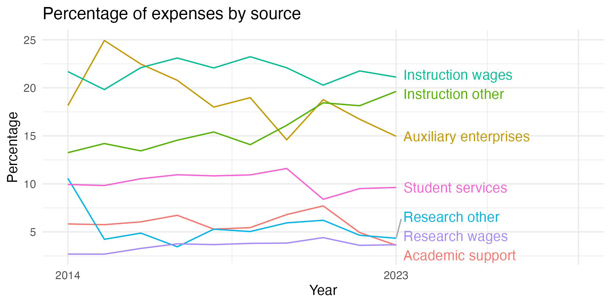 Line plot showing expenses by category over time.