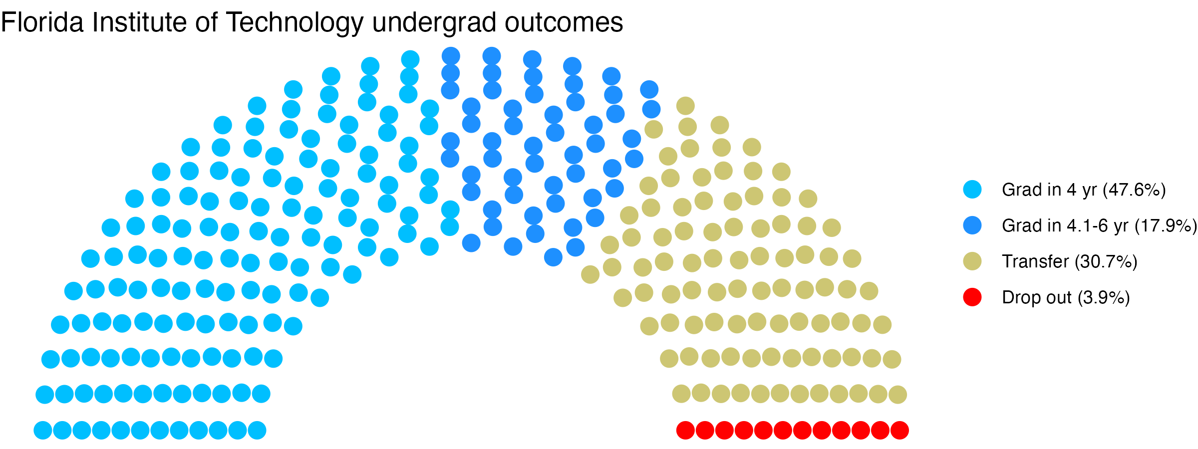 Parliament plot showing the outcomes for full time undergraduates