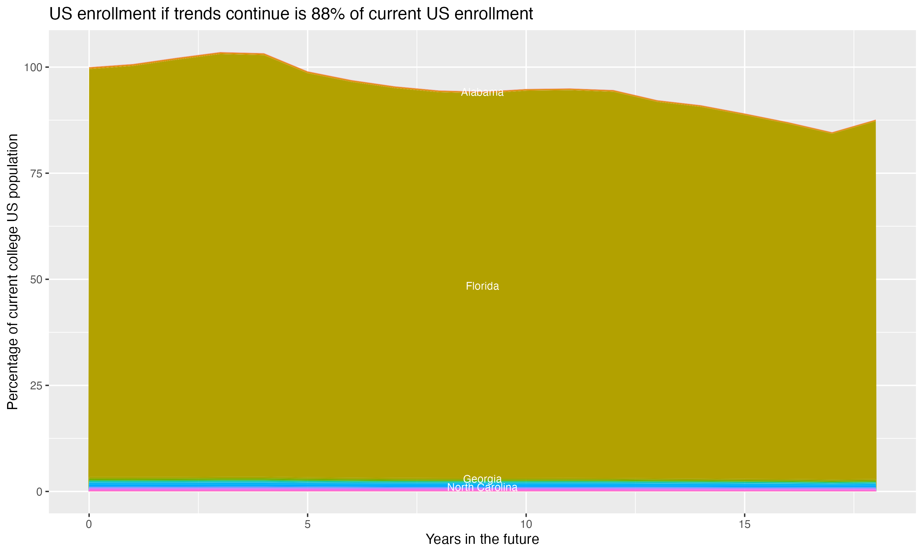 Stacked area plot showing trends if enrollment of 18 year olds per state stay constant; it will be 88percent of the current population.