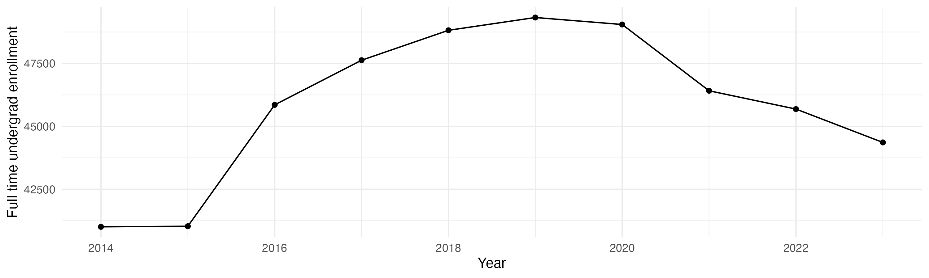 Line plot showing the the full time undergraduate enrollment over time