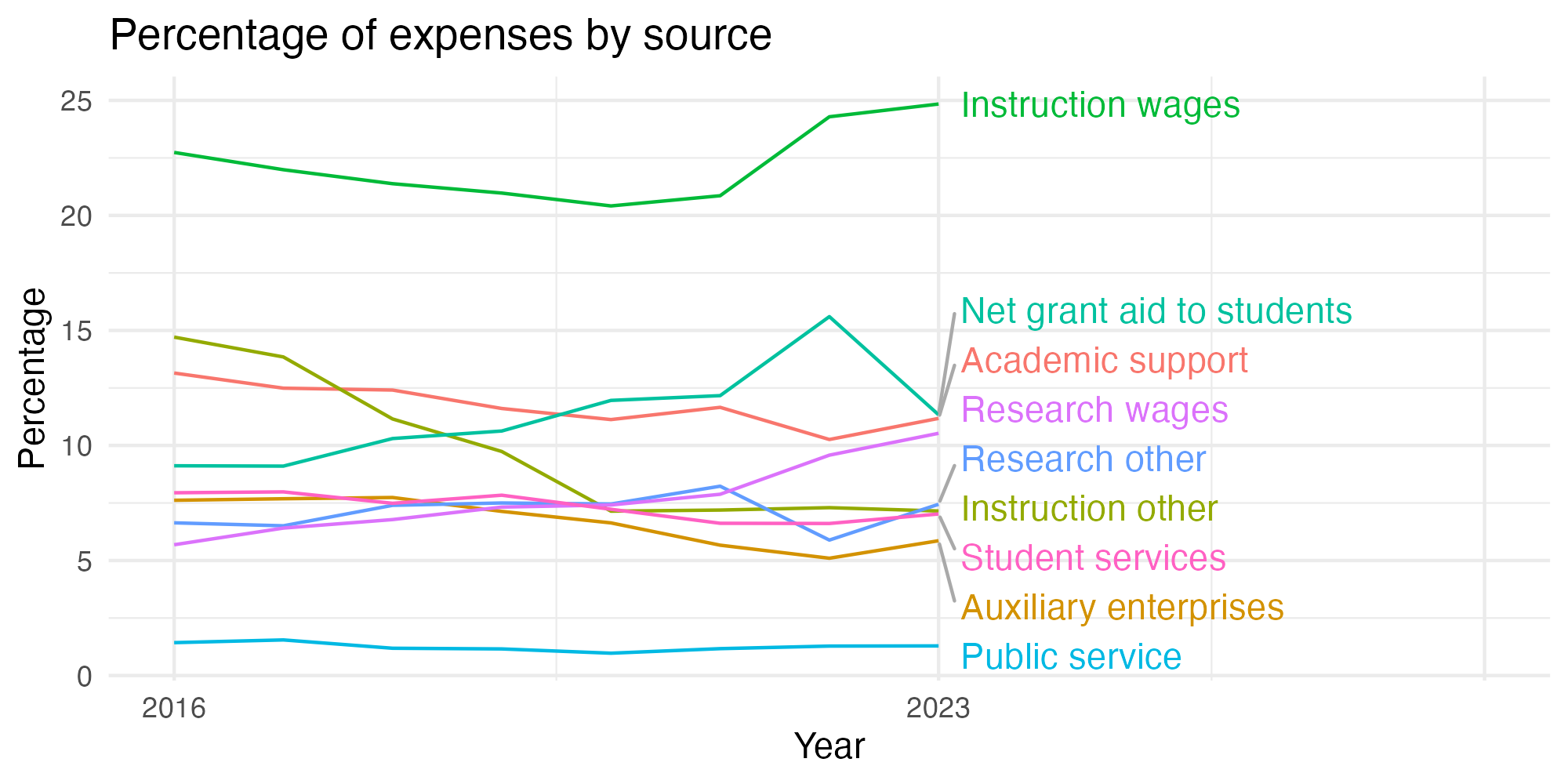 Line plot showing expenses by category over time.