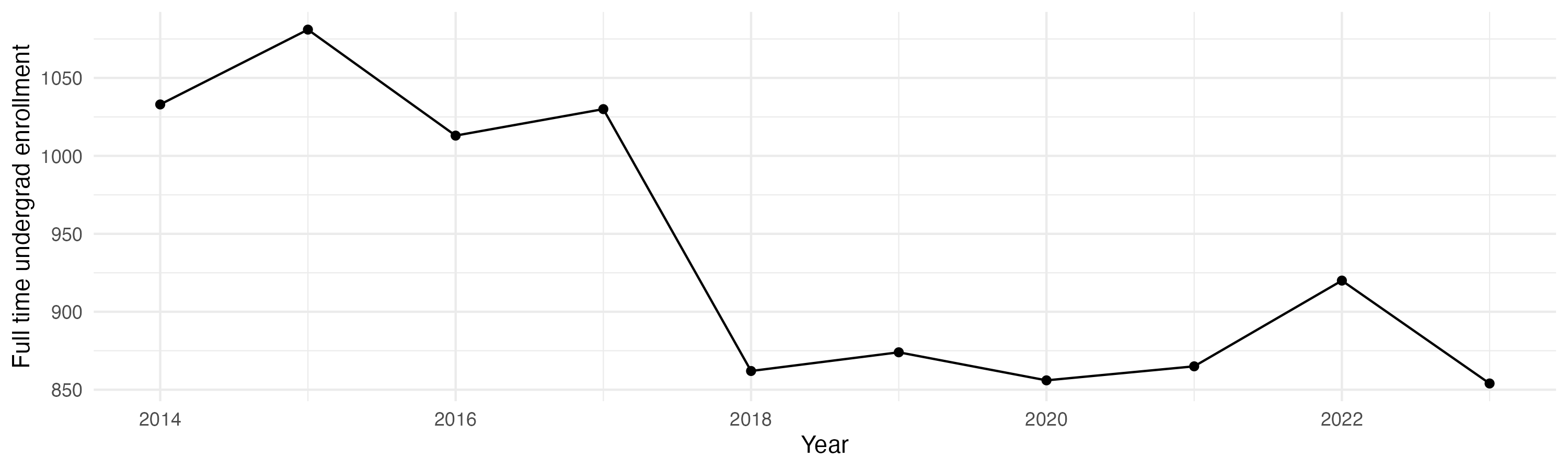 Line plot showing the the full time undergraduate enrollment over time