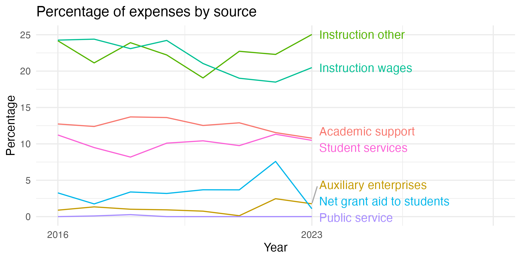 Line plot showing expenses by category over time.