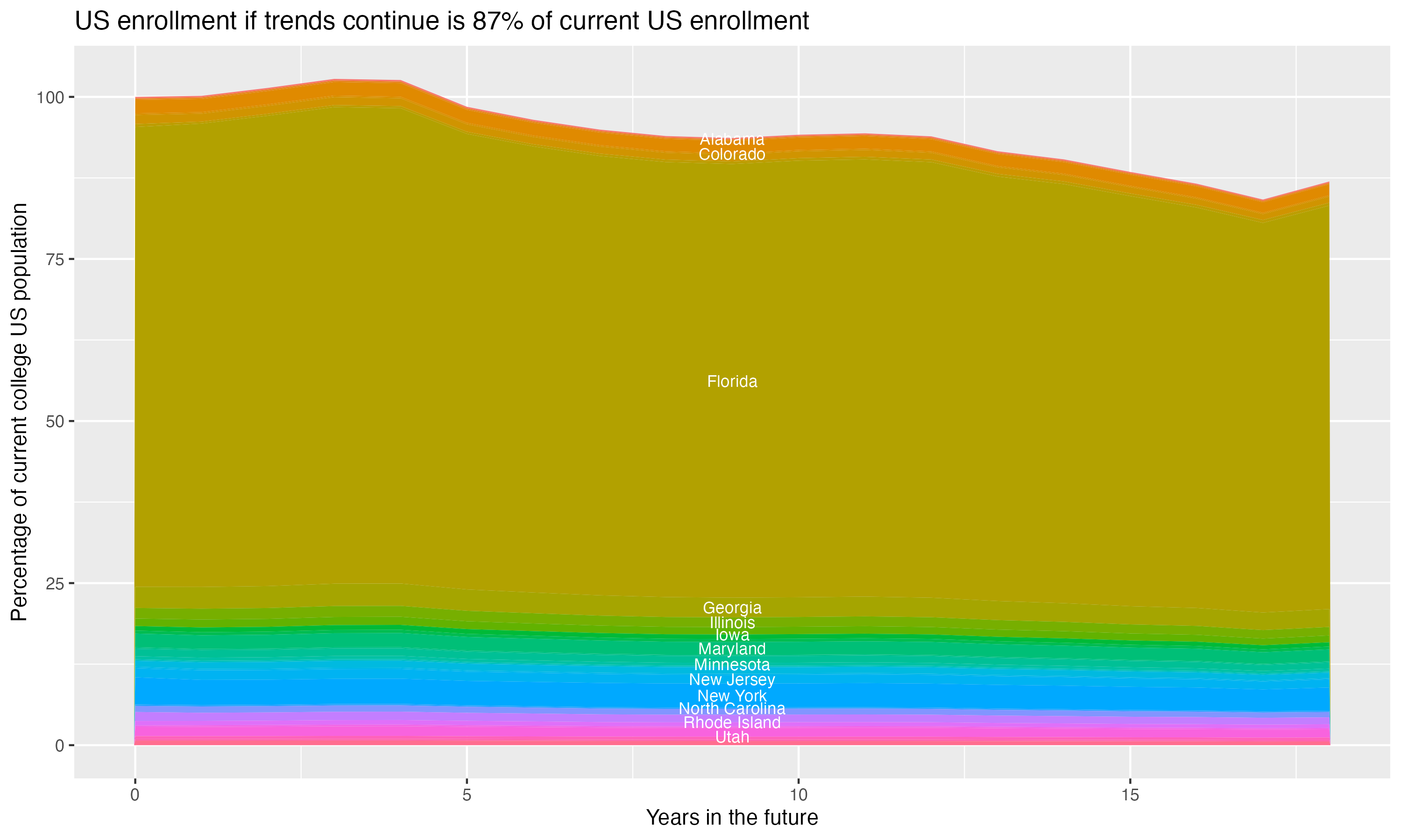Stacked area plot showing trends if enrollment of 18 year olds per state stay constant; it will be 87percent of the current population.