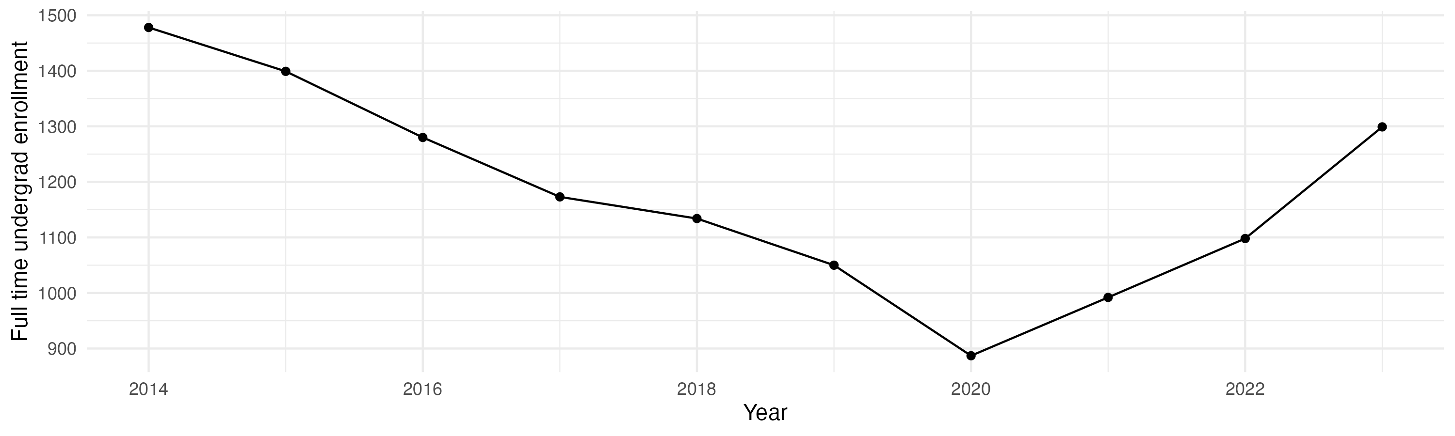 Line plot showing the the full time undergraduate enrollment over time