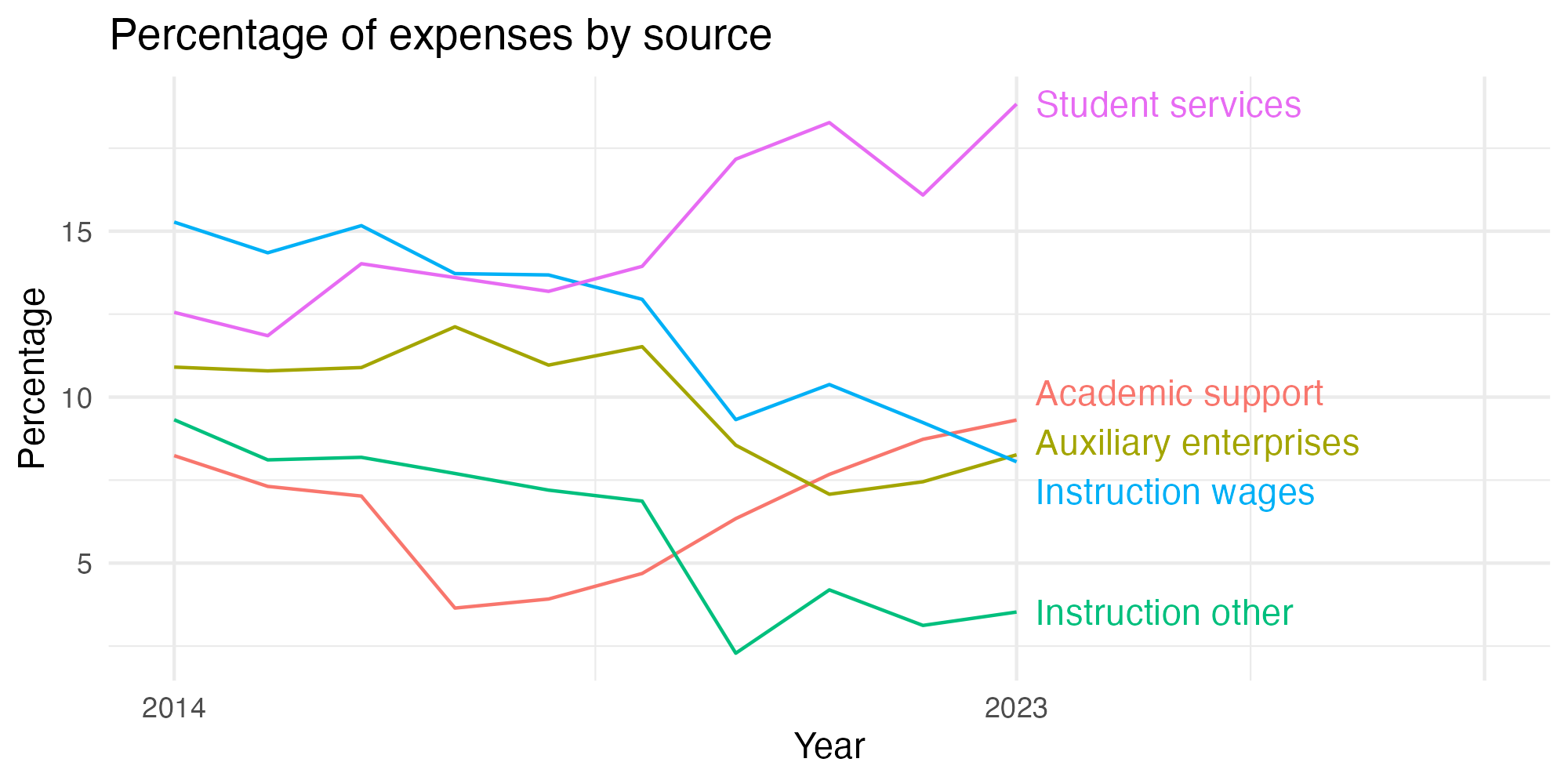 Line plot showing expenses by category over time.
