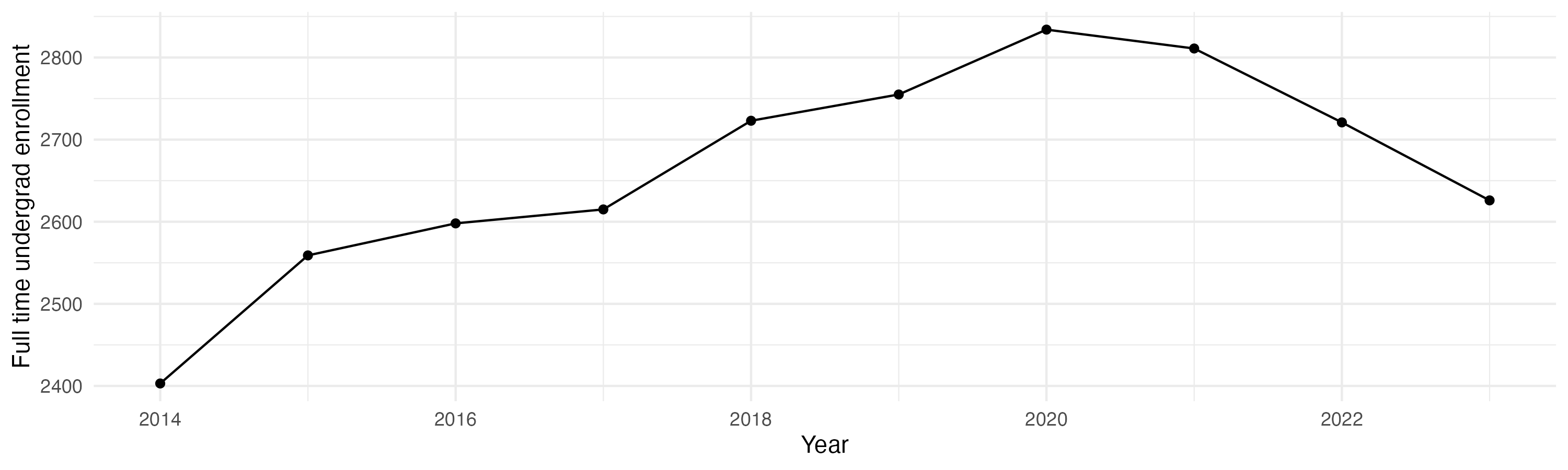 Line plot showing the the full time undergraduate enrollment over time