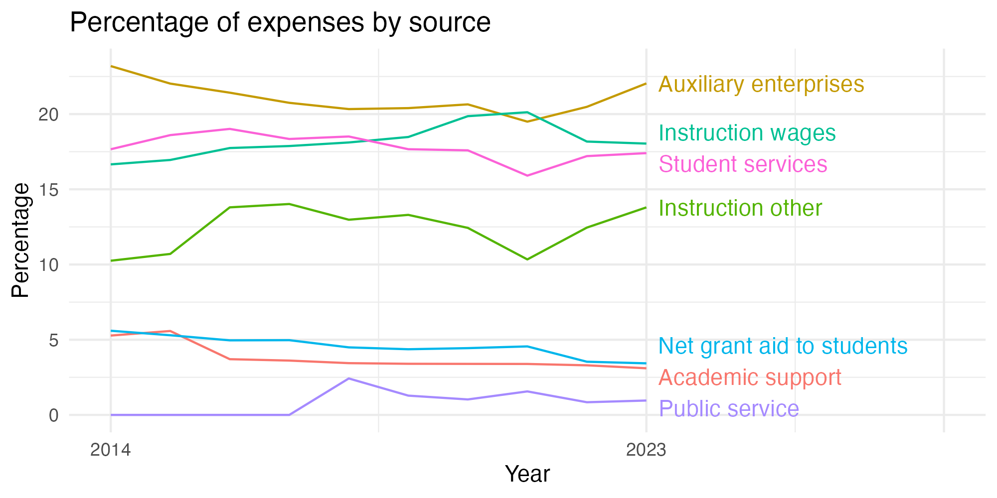 Line plot showing expenses by category over time.