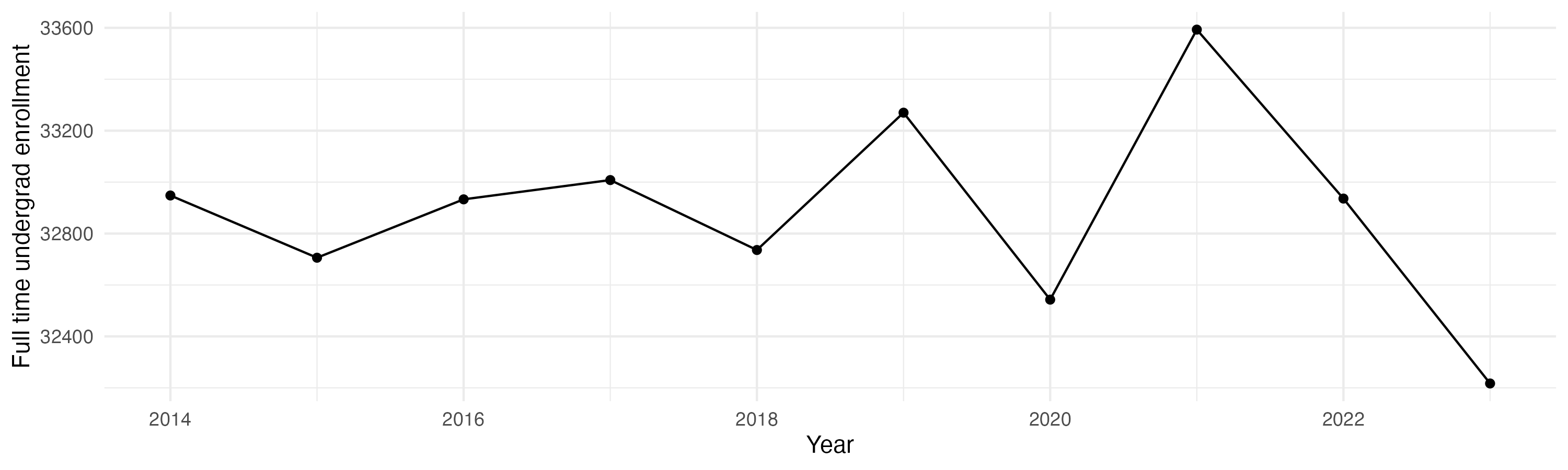 Line plot showing the the full time undergraduate enrollment over time